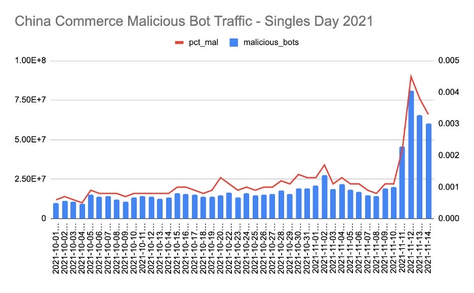 China Singles Day Commerce Bot Activity Chart by Akamai
