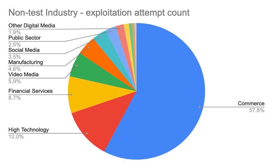 Log4j exploitation attempts by industry chart from Akamai