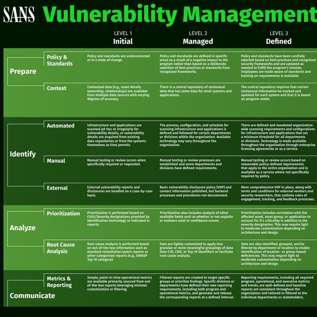 Using the SANS Vulnerability Management Maturity Model in Your Vulnerability Management Process