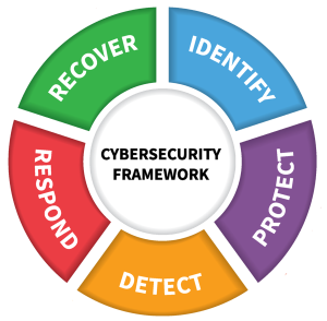 NIST Framework